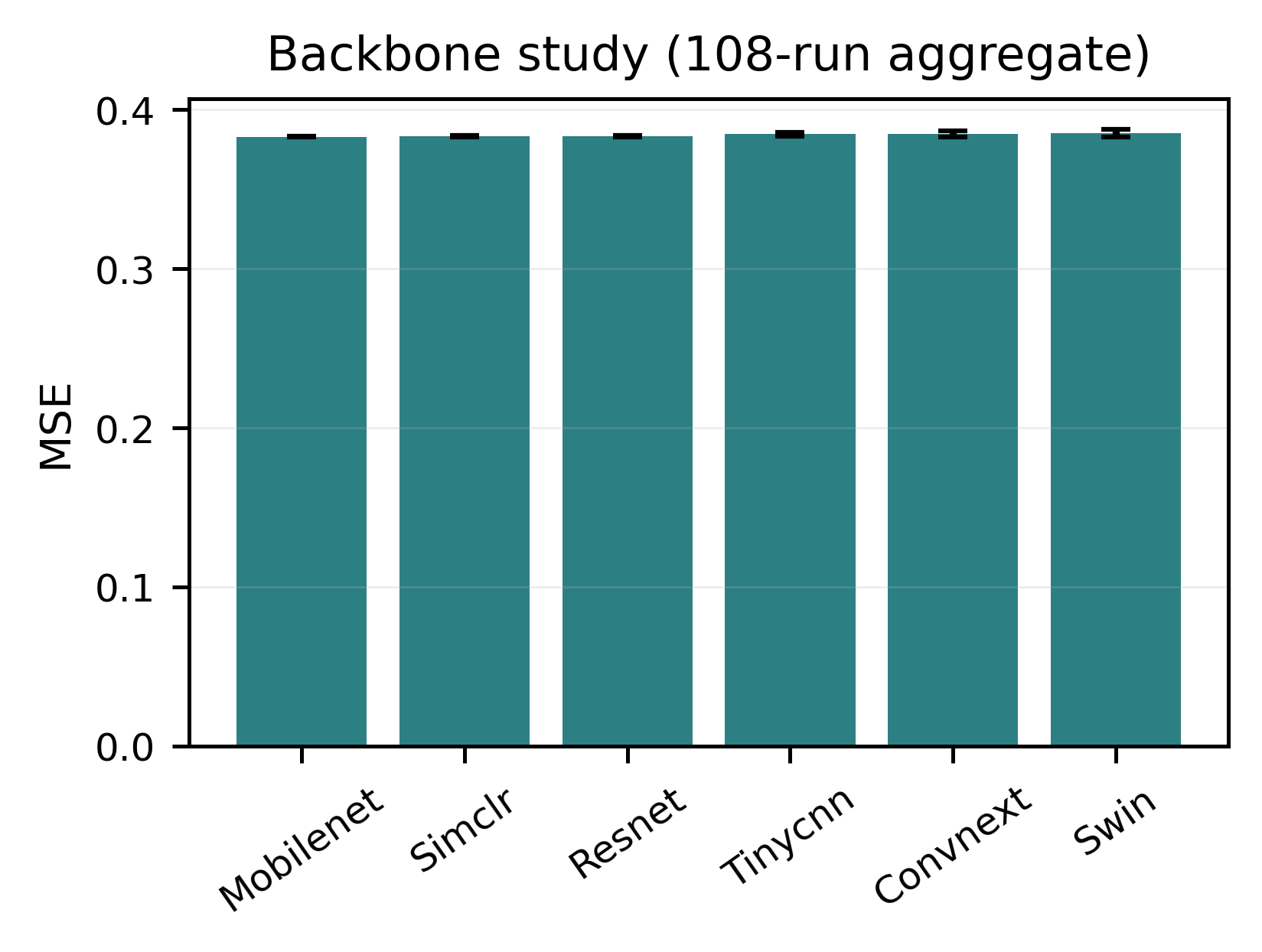 Backbone-selection MSE