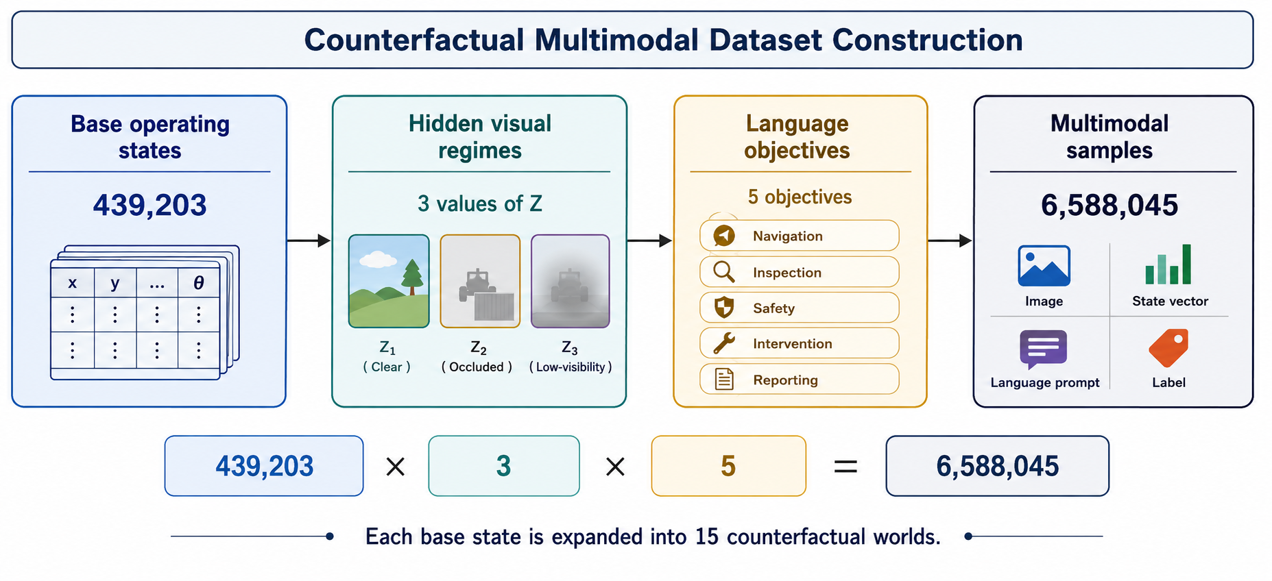 EVLA multi-world dataset expansion flow