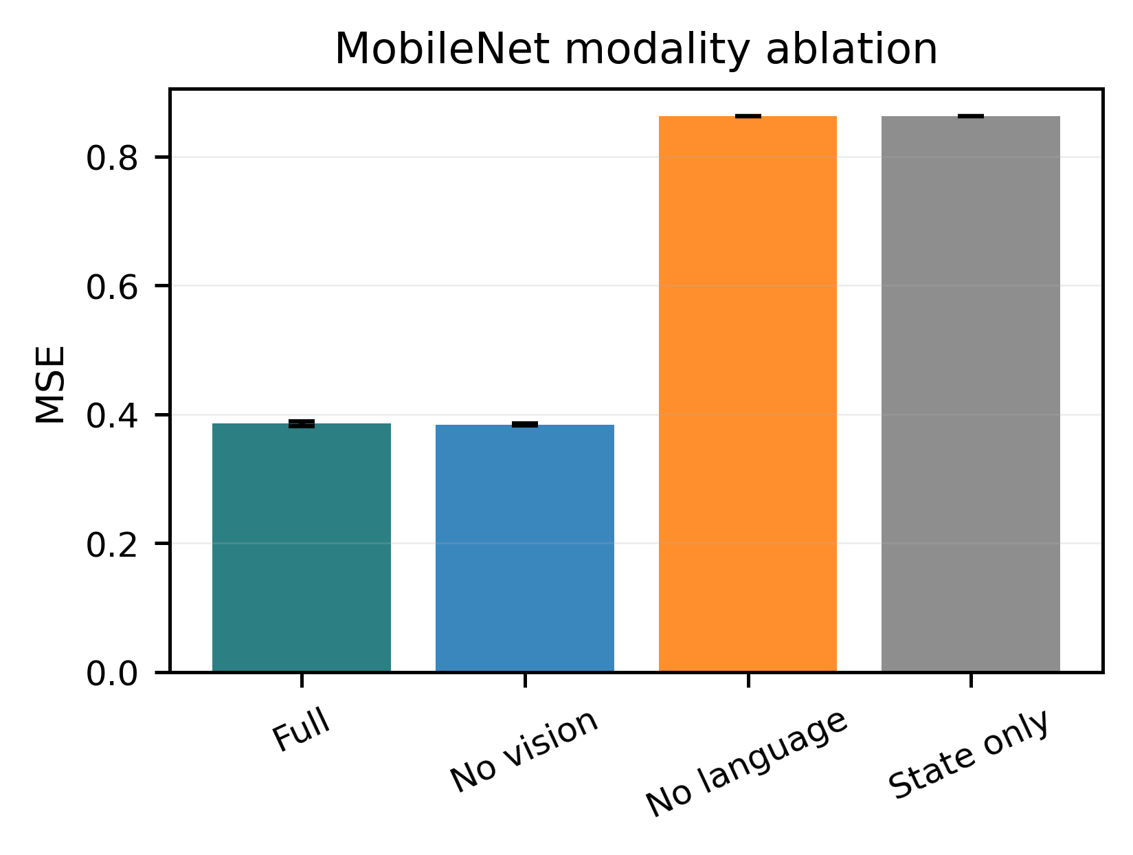 MobileNet modality ablation