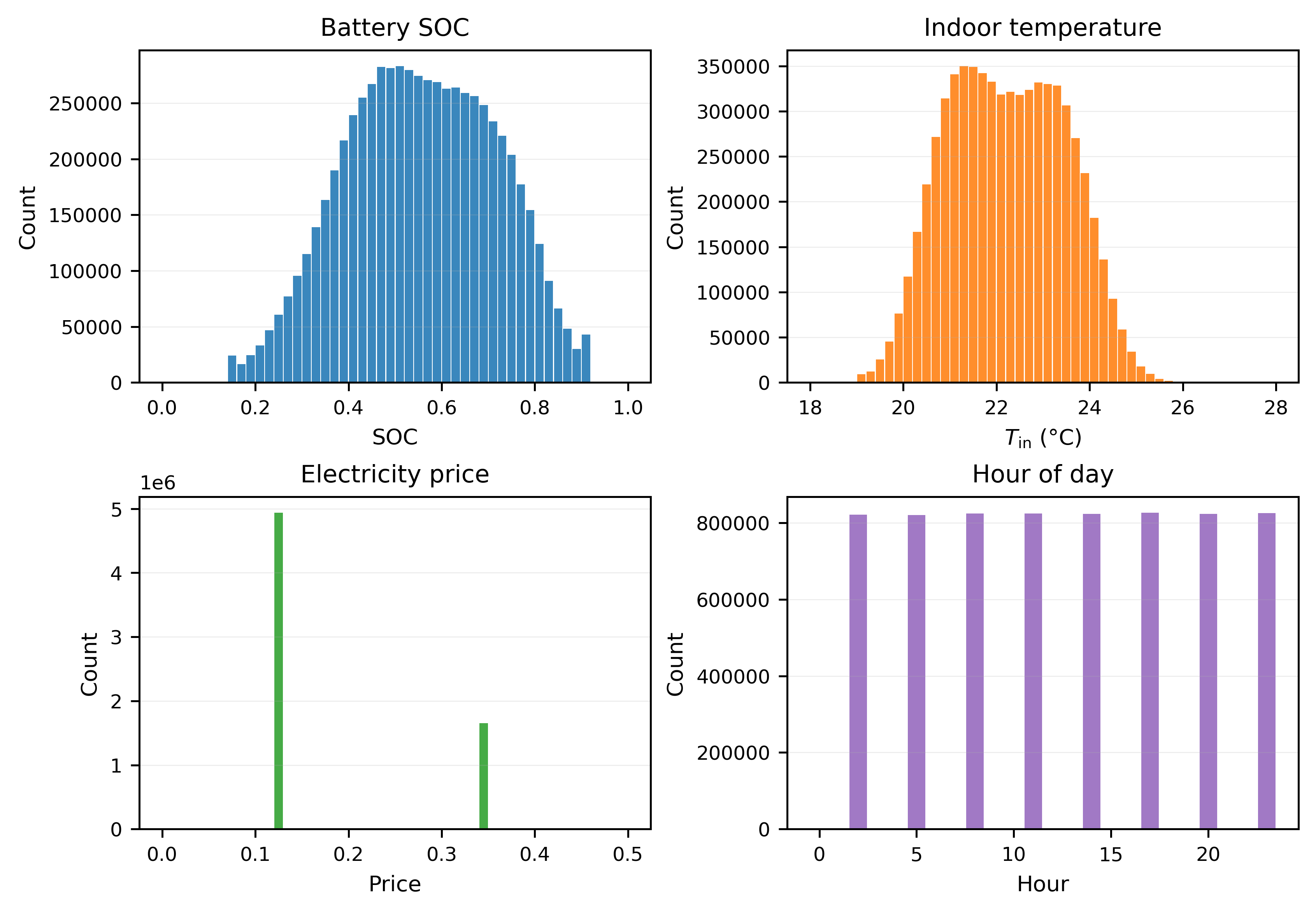Physical-state distributions in EVLA