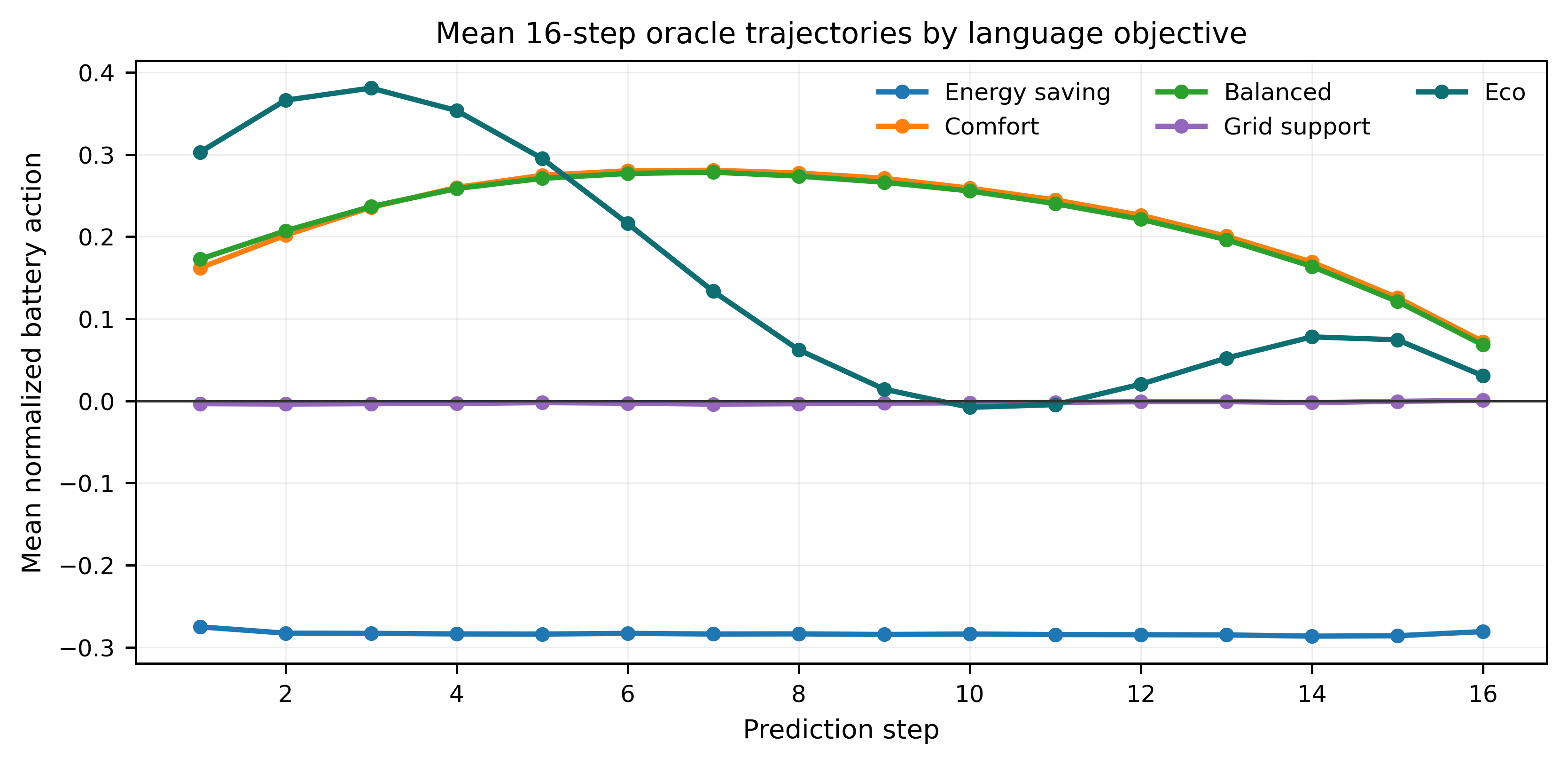 Mean oracle trajectories by objective