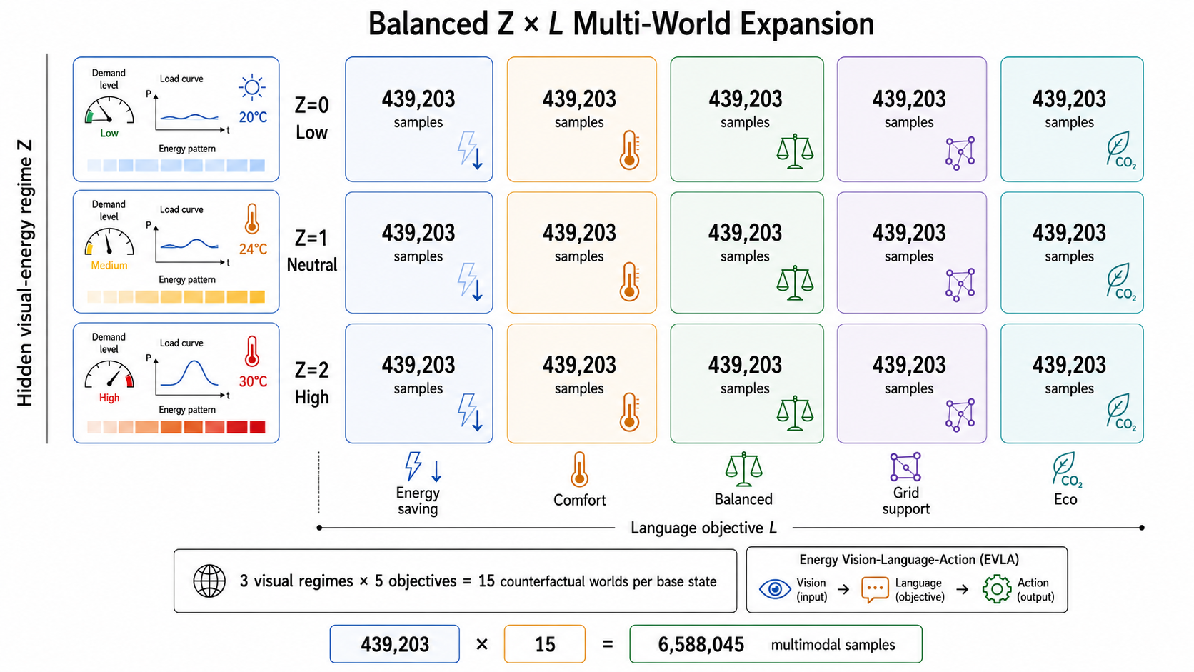 Balanced Z by L multi-world expansion matrix