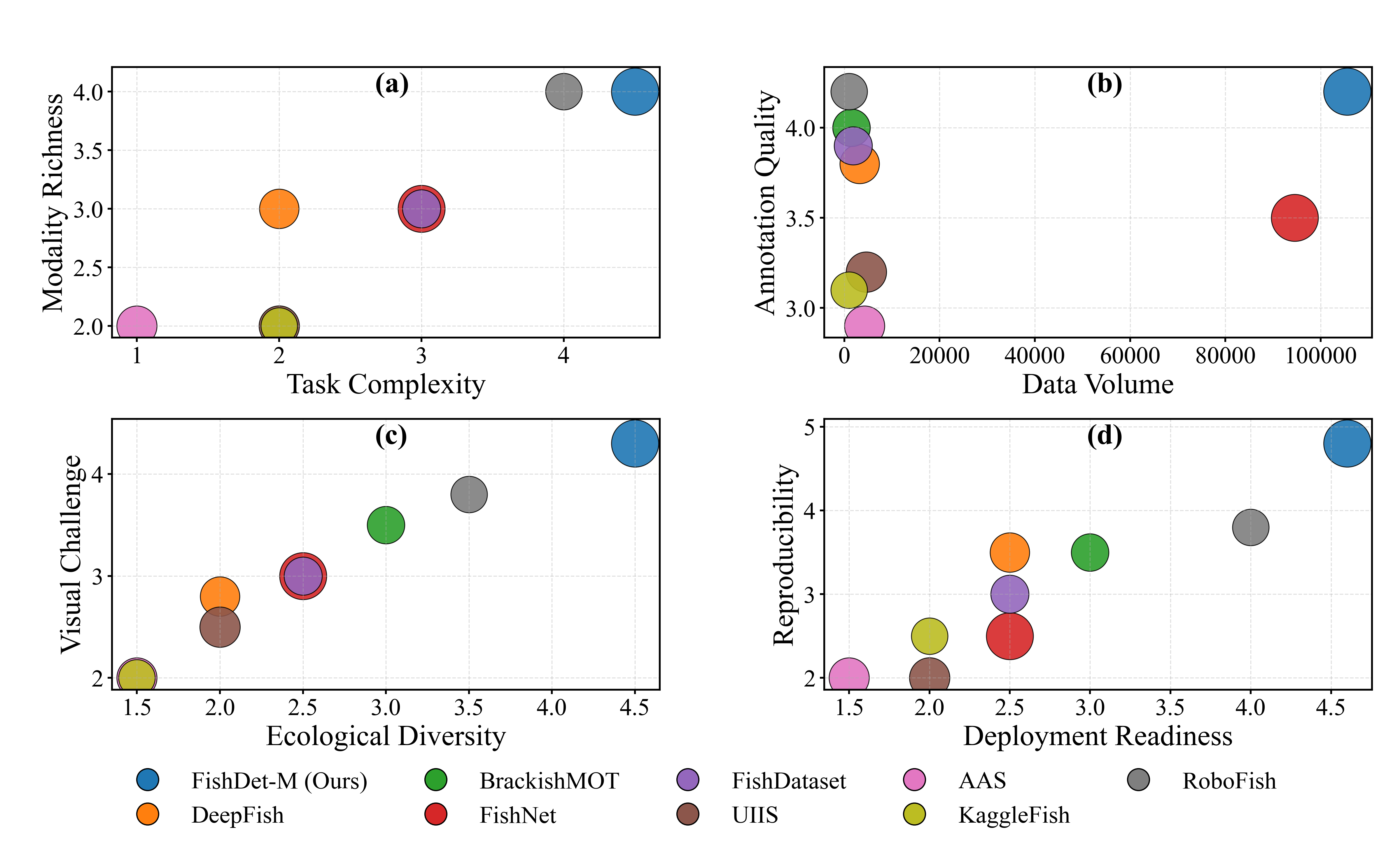Comparative Positioning of Fish Detection Datasets