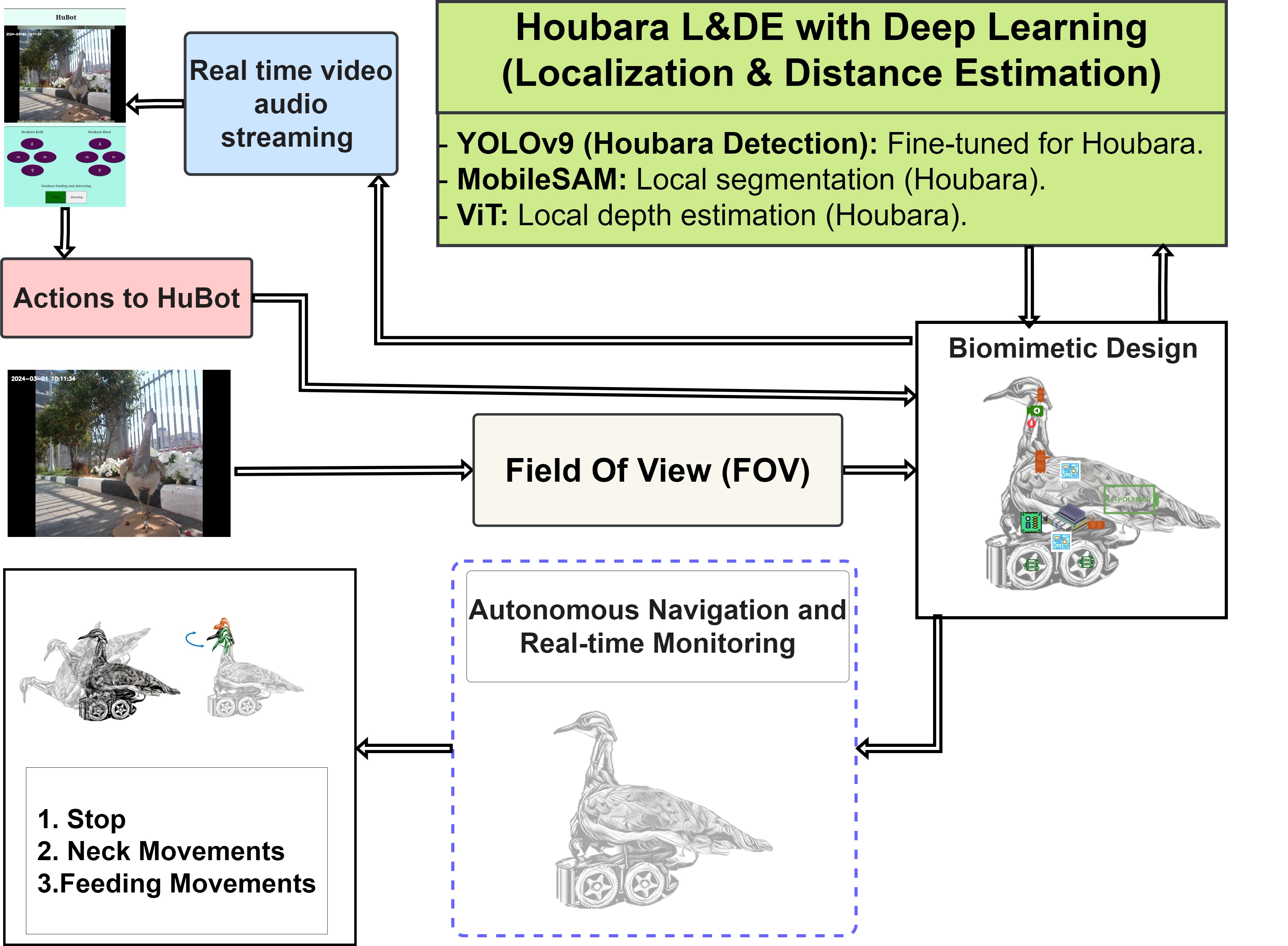 HuBot’s autonomous bird observational system