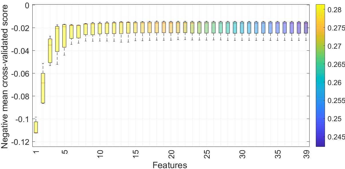Feature Selection Performance