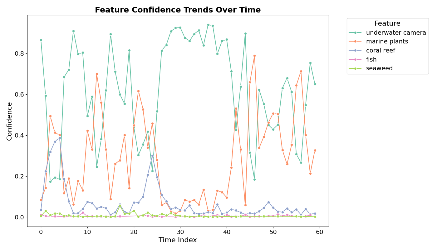 Feature confidence trends over time for the underwater dataset
