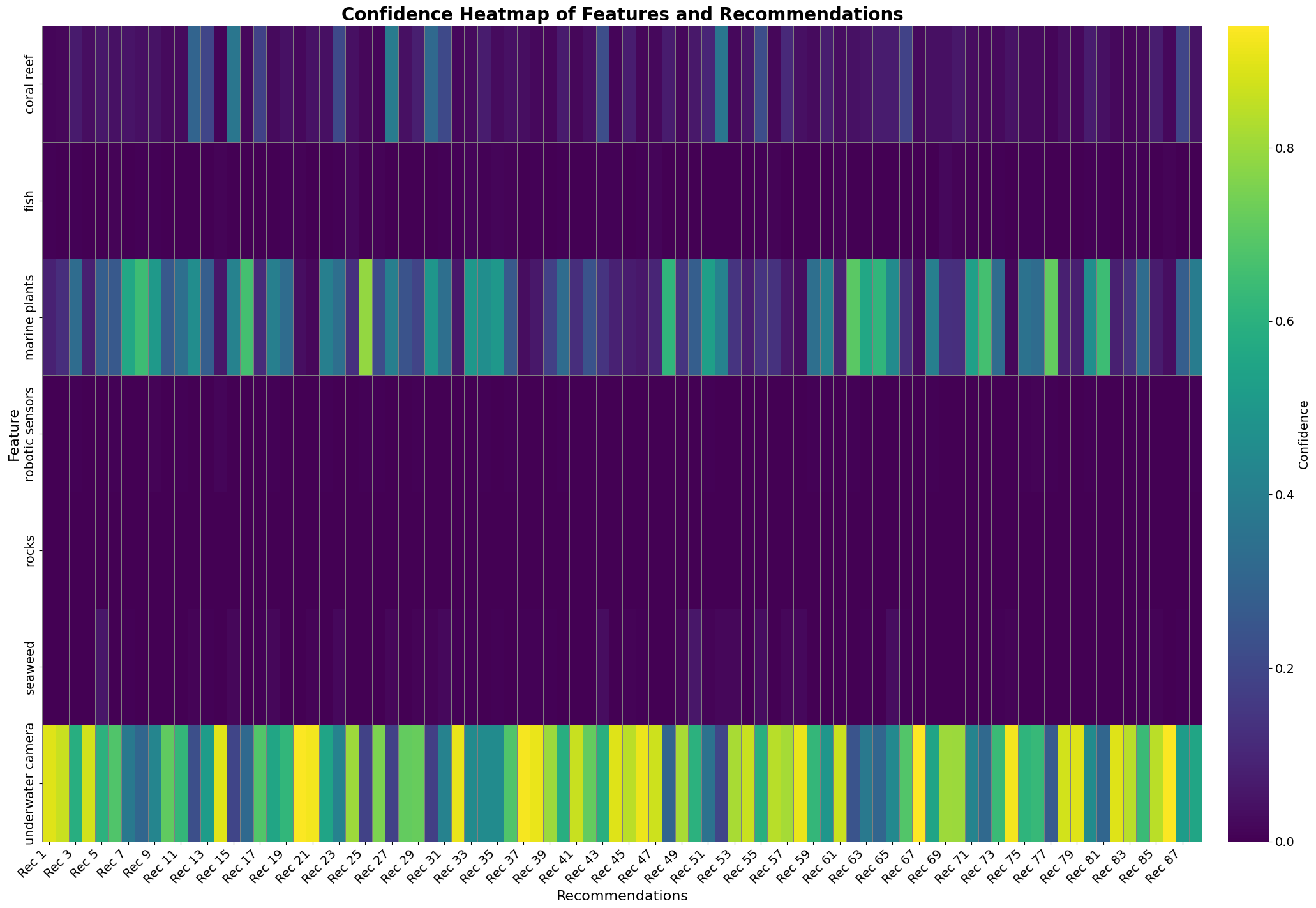 Confidence heatmap showing the relationship between features and recommendations for the underwater dataset